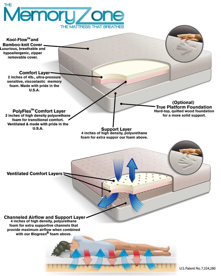 Memory Zone Diagram