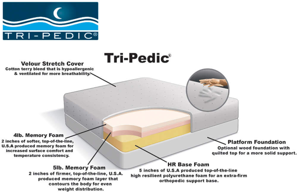 Tri-Pedic Tri-Pedic Diagram