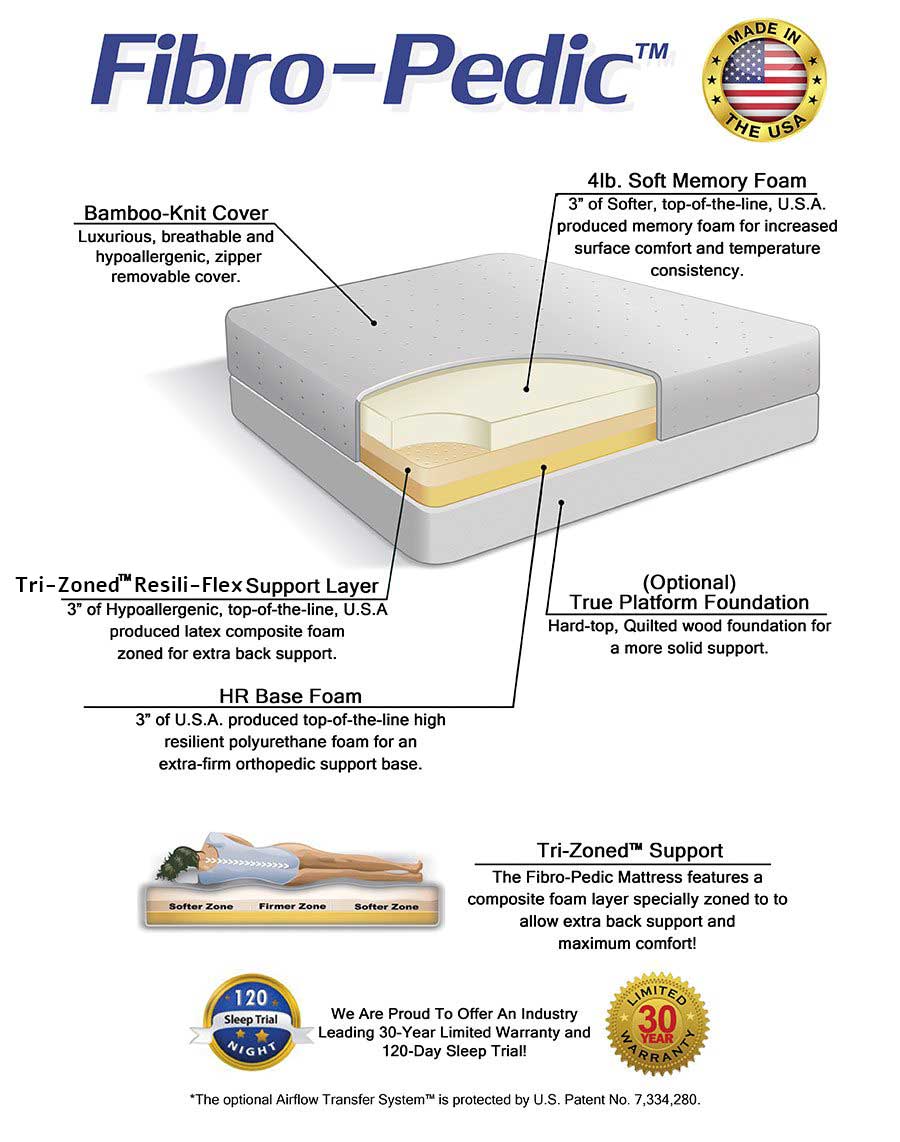 Fibro-Pedic Diagram